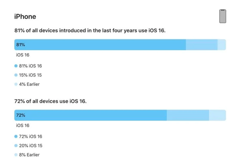 河北苹果手机维修分享iOS 16 / iPadOS 16 安装率 