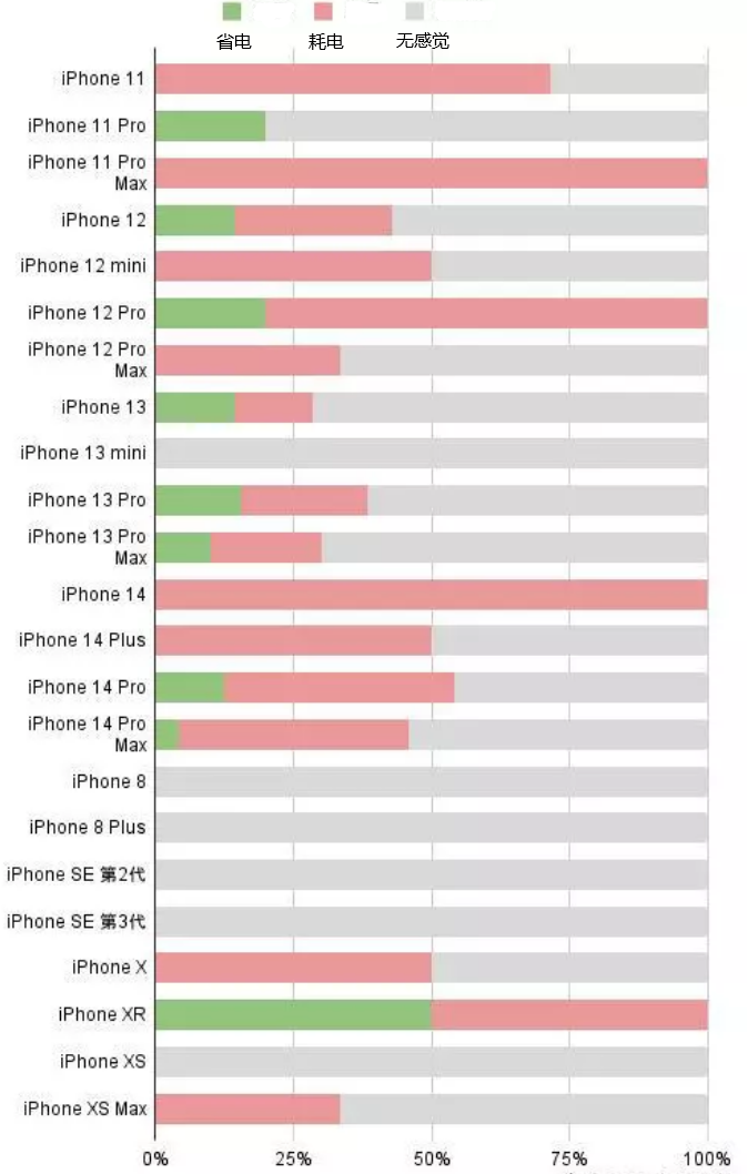 河北苹果手机维修分享iOS16.2太耗电怎么办？iOS16.2续航不好可以降级吗？ 