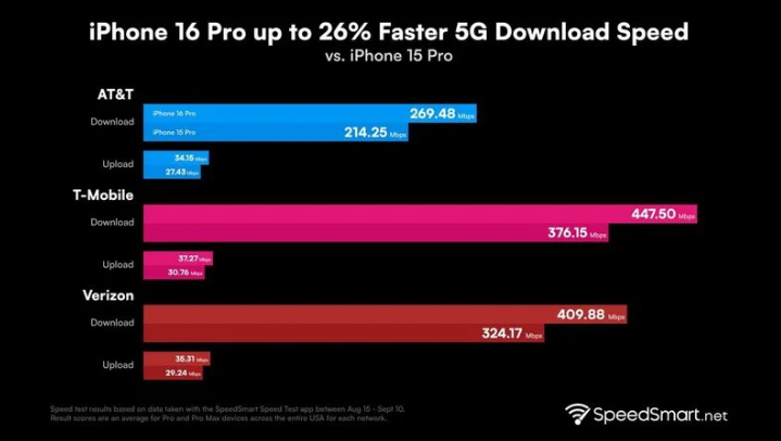 河北苹果手机维修分享iPhone 16 Pro 系列的 5G 速度 